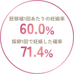 胚移植1回あたりの妊娠率60.0％ 採卵1回で妊娠した確率71.4％