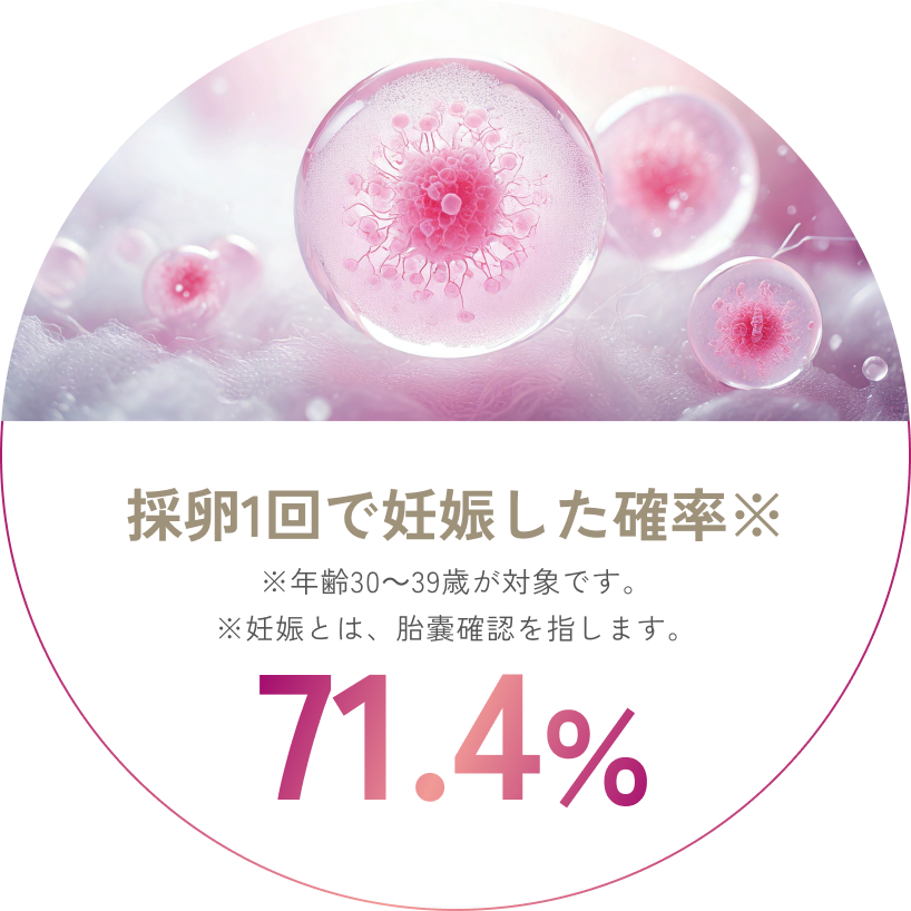 排卵1回で妊娠した確率※　※年齢30～39歳が対象です。※妊娠とは、胎嚢確認を指します。71.4%